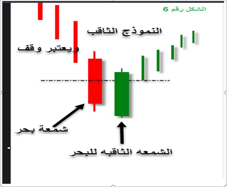 الشموع اليابانية النموذج الثاقب