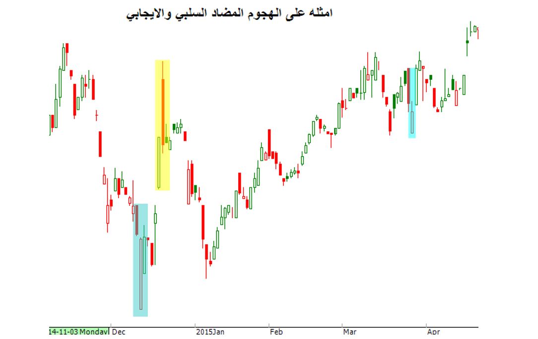 الشموع اليابانية الهجوم السلبي والايجابي