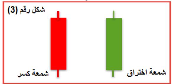 الشموع اليابانية شمعة الاختراق وشمعة الكسر