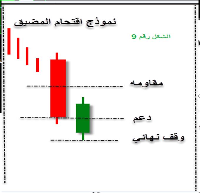 الشموع اليابانية نموذج اقتحام المضيق