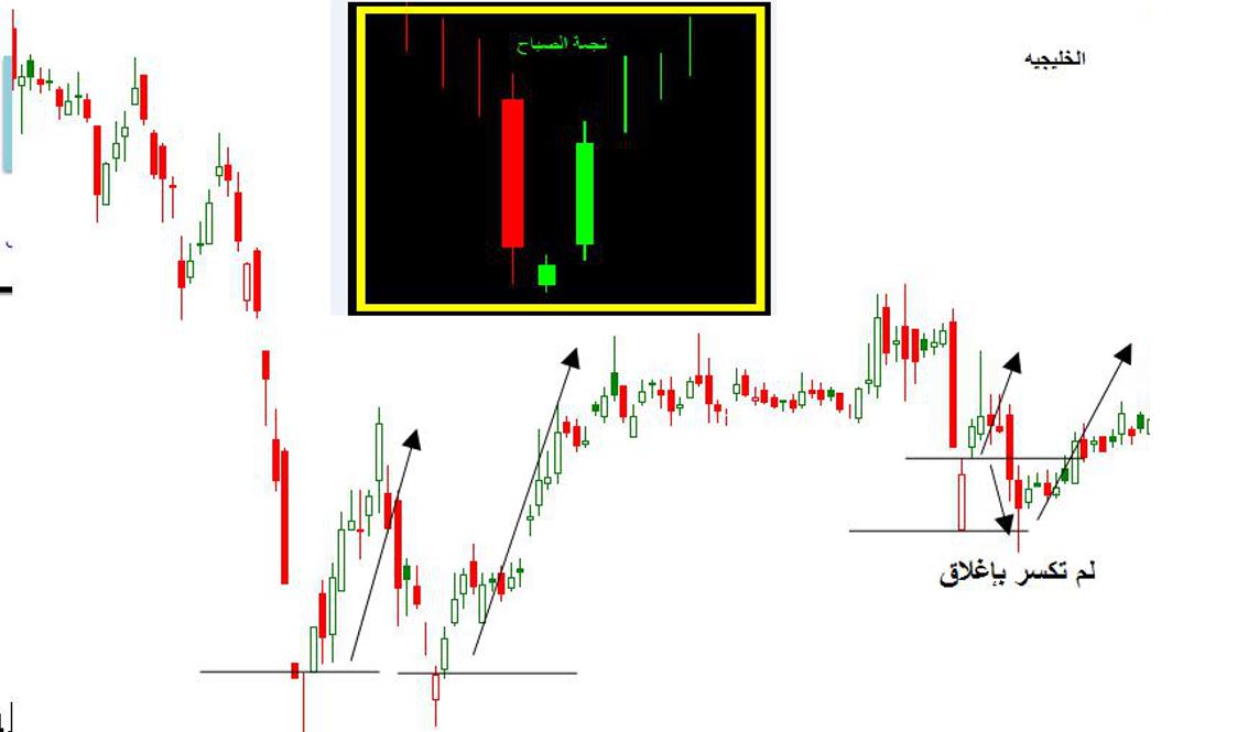 الشموع اليابانية مثال على نجمة الصباح