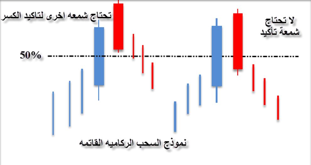 الشموع اليابانية نموذج السحب الركامية