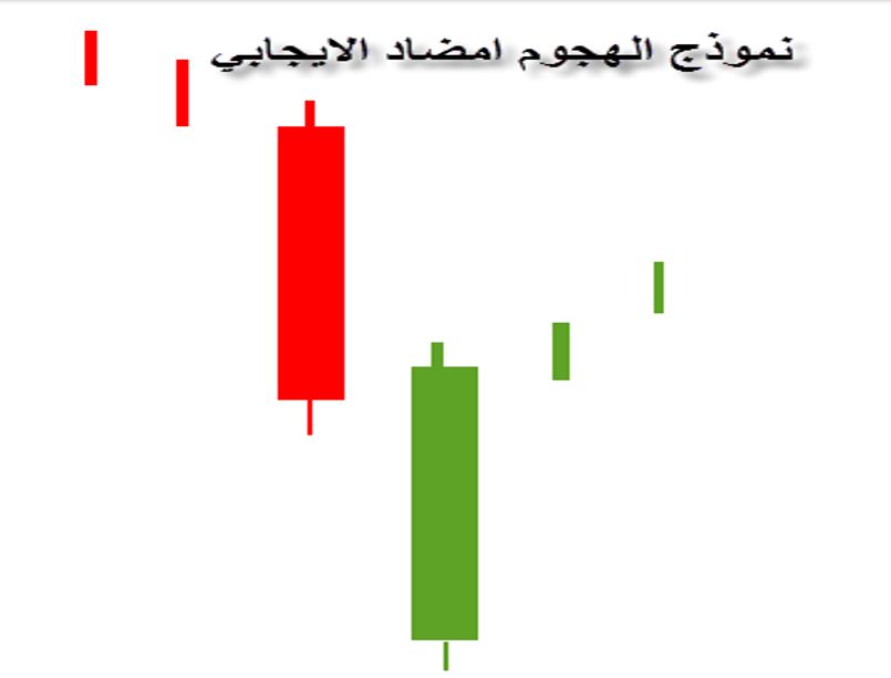 الشموع اليابانية نموذج الهجوم المضاد الإيجابي