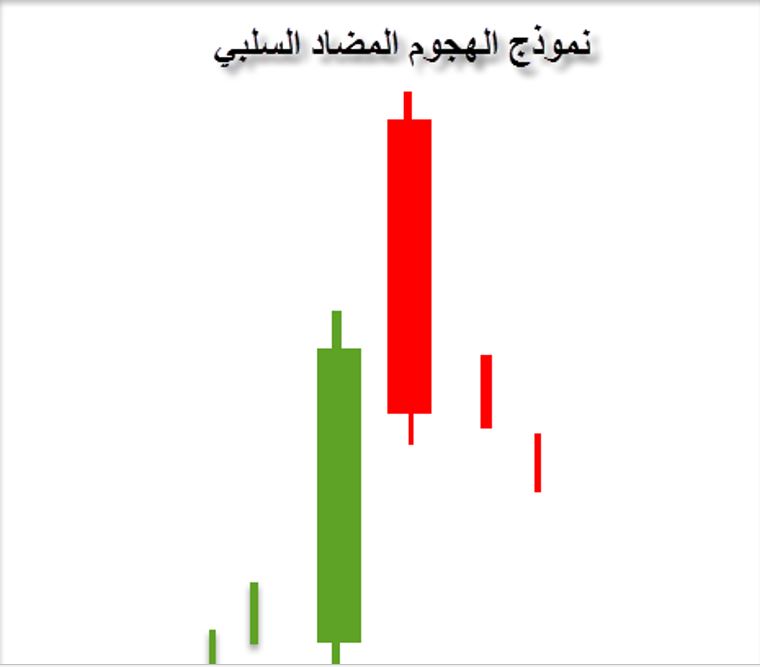 الشموع اليابانية نموذج الهجوم المضاد السلبي