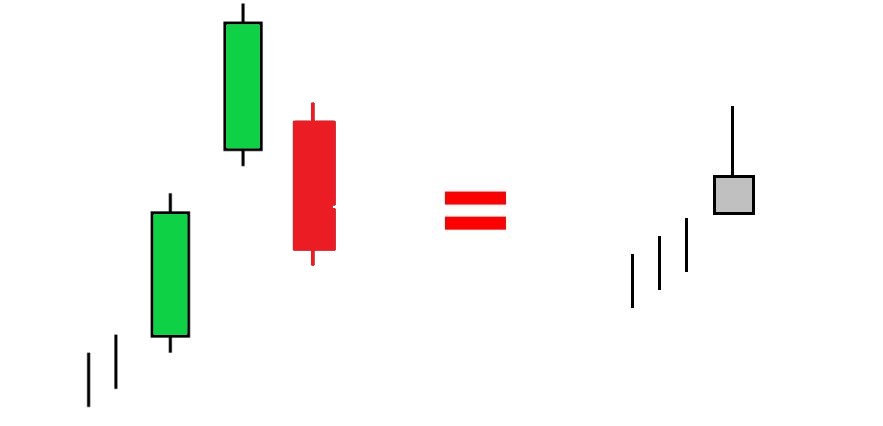 Upside Gap Three Methods Bullish Japanese candlestick