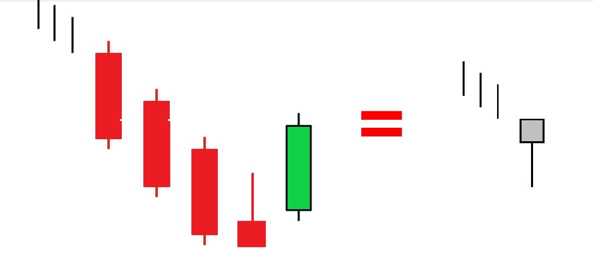 Japanese candle Bullish patterns of moderate confidence