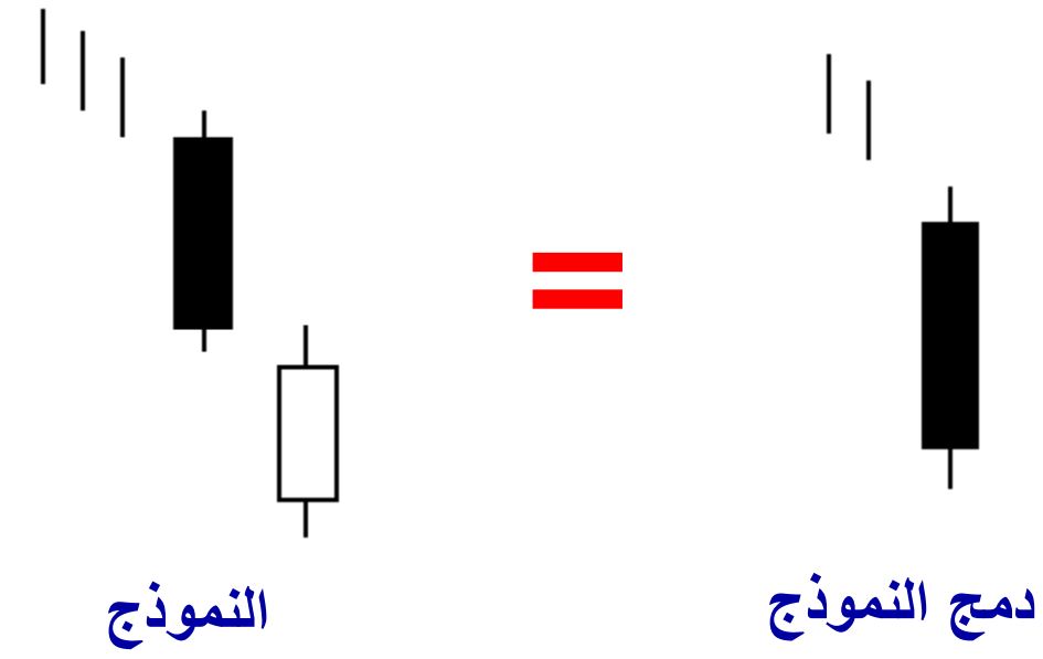 الشموع اليابانية الهابطة On Neck Bearish